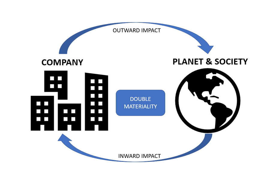 Double Materiality? What is it and how to go about it?