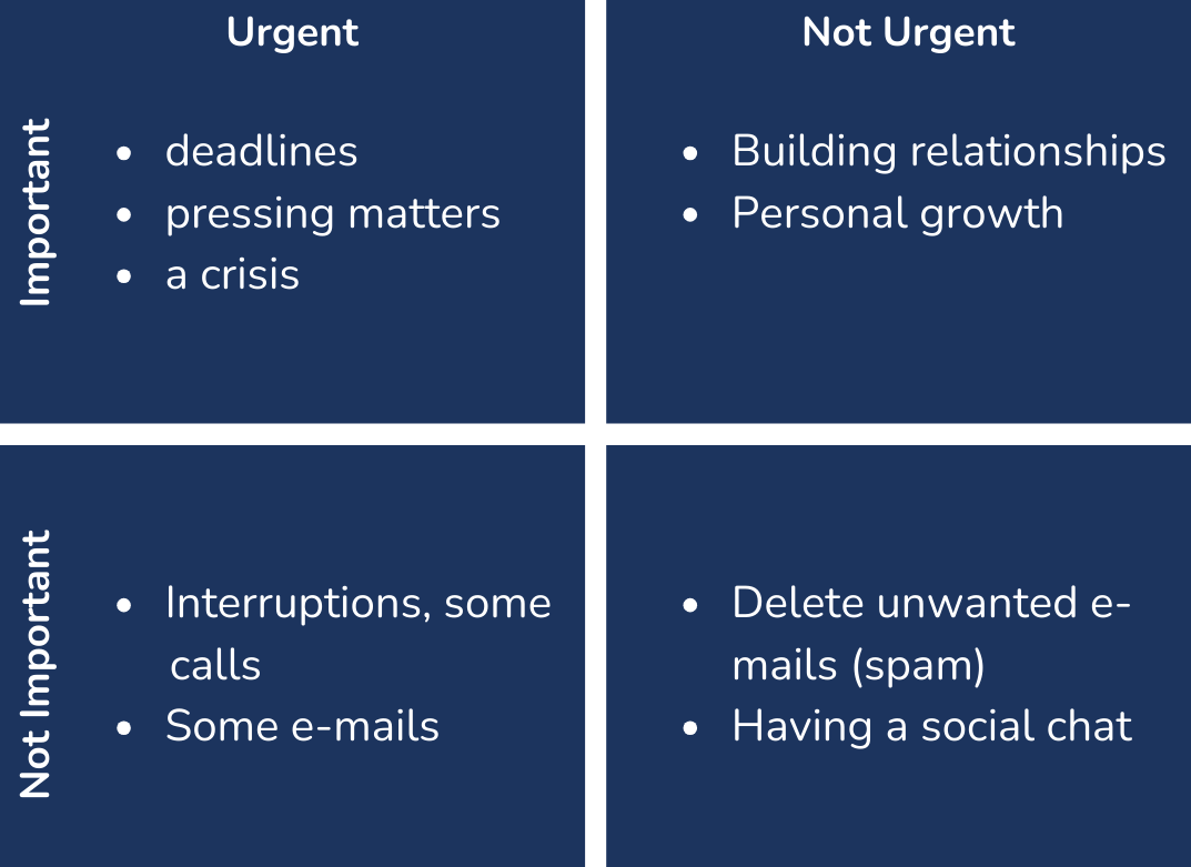 The Covey Time Management Matrix