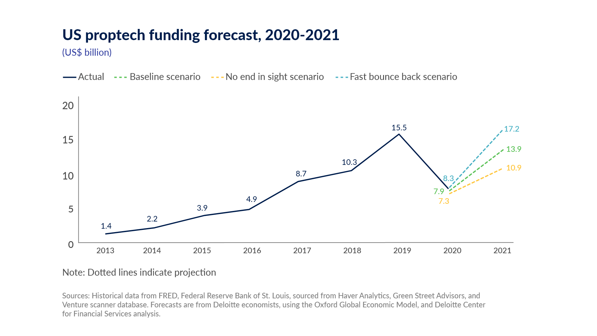 US Proptech fundng forecast 2020-21 graph