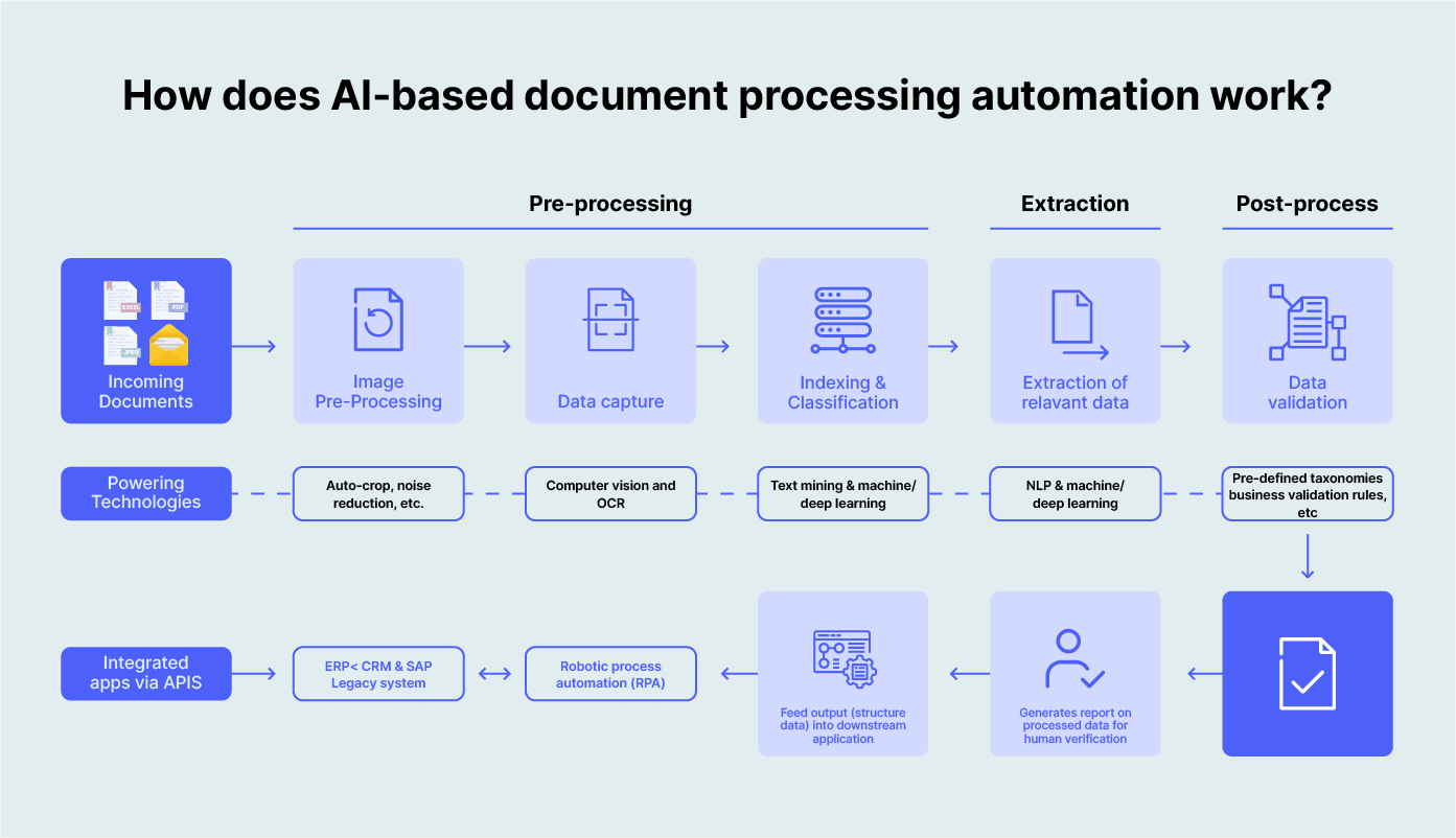 How does AI based document processing automation works