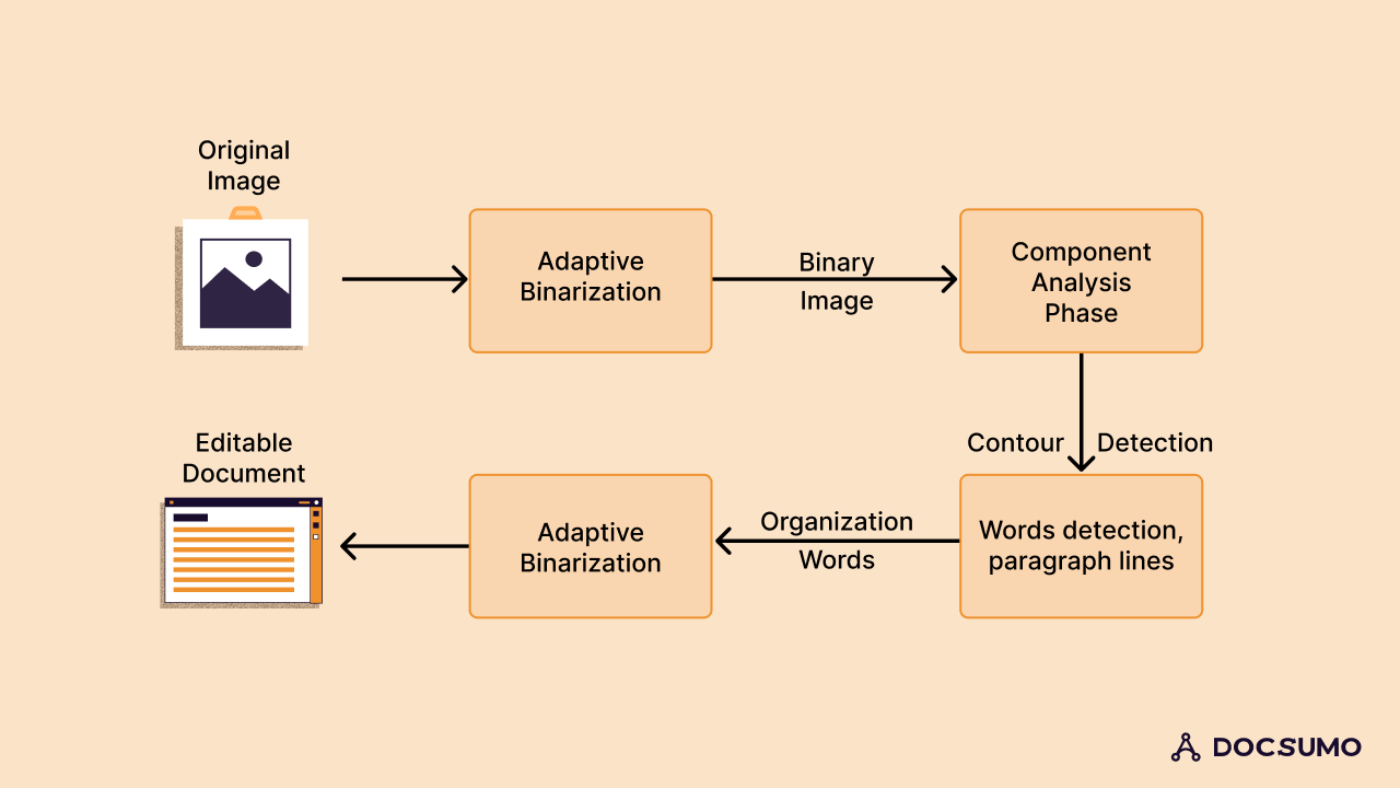 Tesseract processing