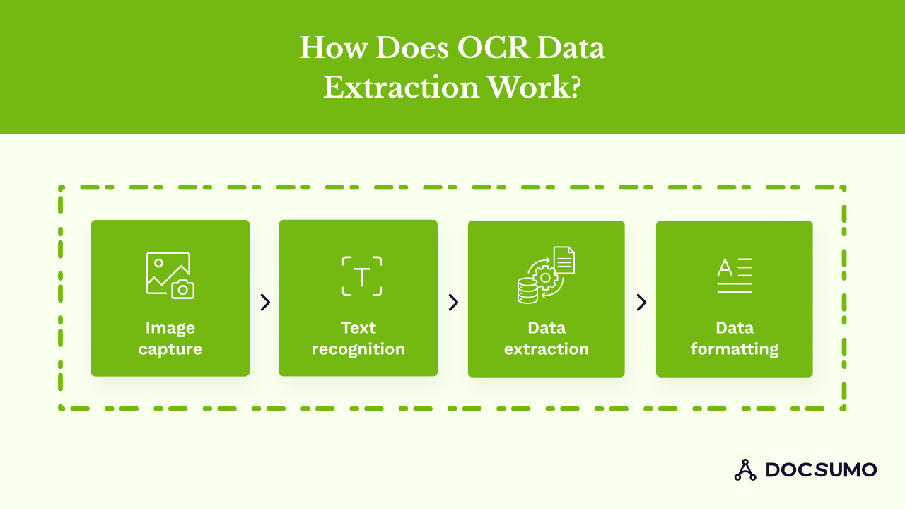 How does OCR Data Extraction work?