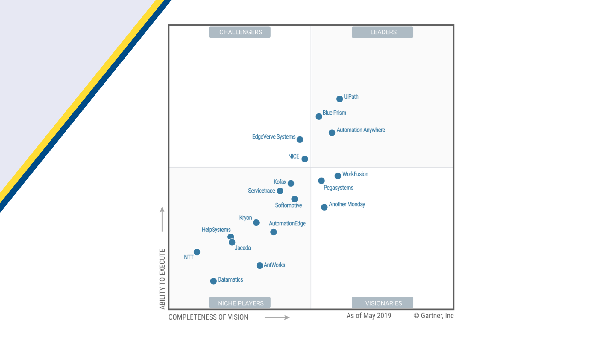 RPA Veränderungen im Gartner Magic Quadrant