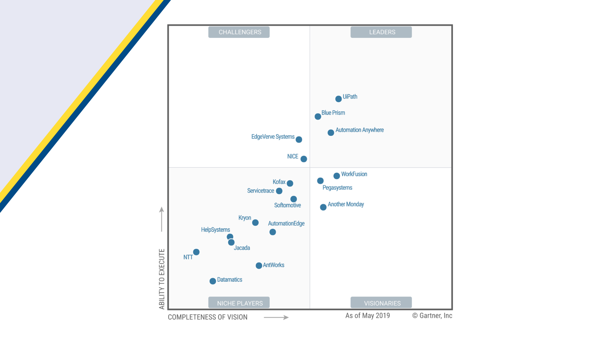 RPA: Veränderungen im Gartner Magic Quadrant