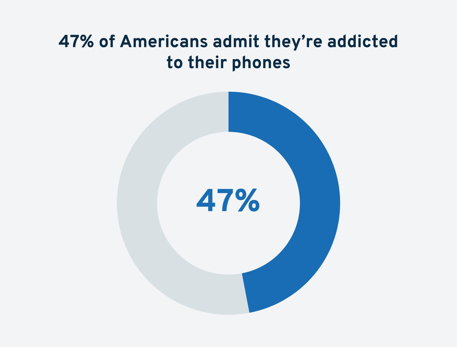 70 Addiction to Cell Phone Statistics, Facts & Demographics