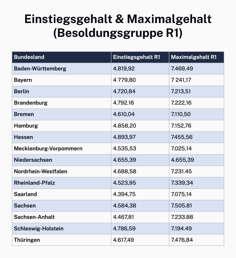 Gehalt als Richter: Was verdient man bei Gericht?