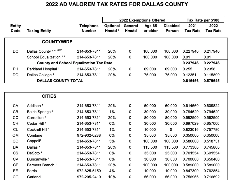 How Texas Taxes Cryptocurrency