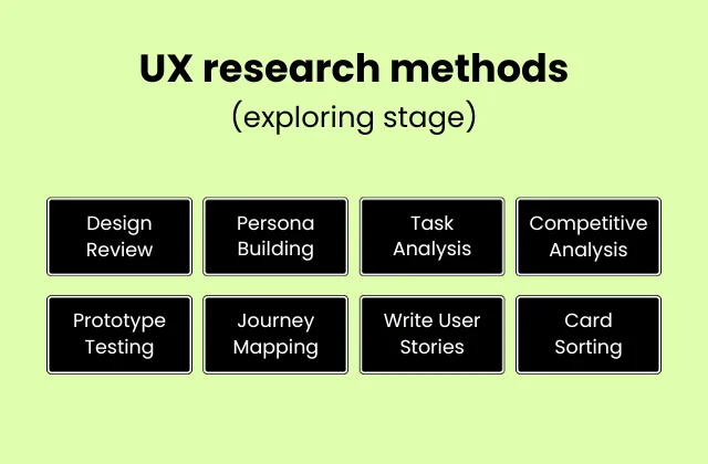 UX research methods in the exploring stage