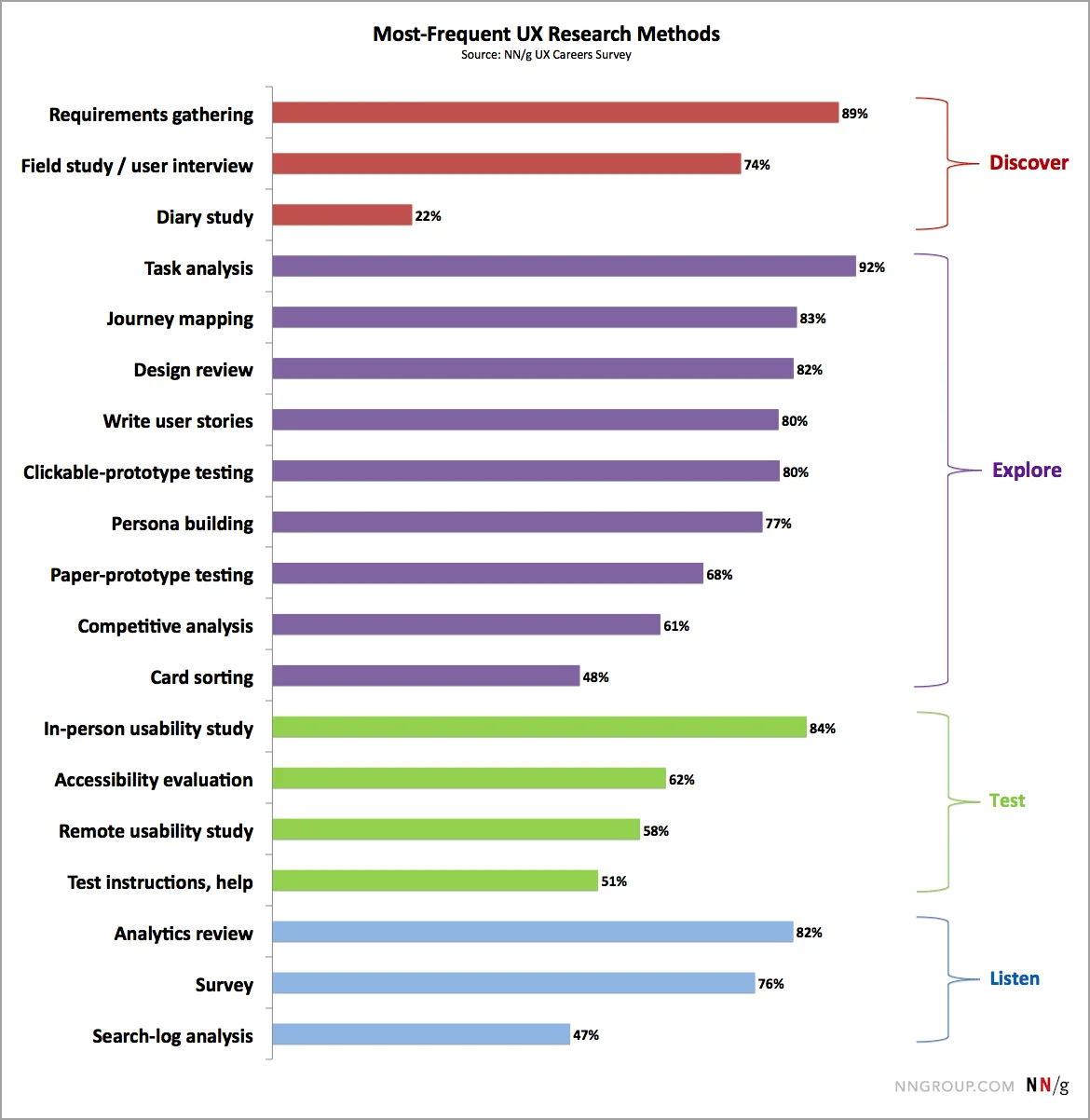 Most frequent UX research methods