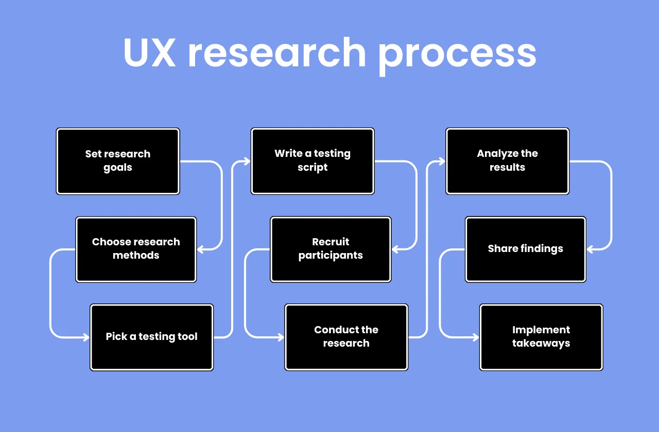 UX research process