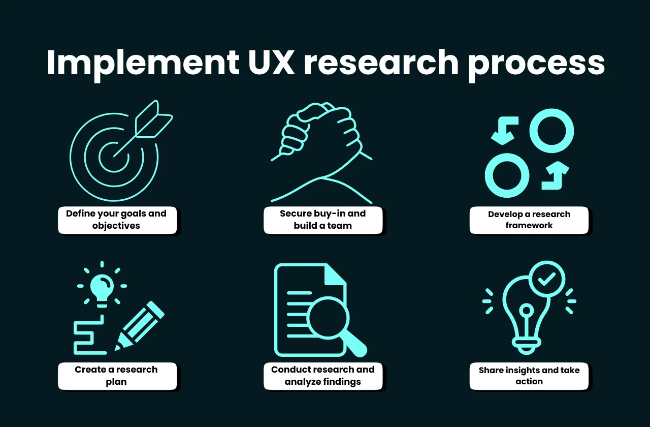 Implement UX research process