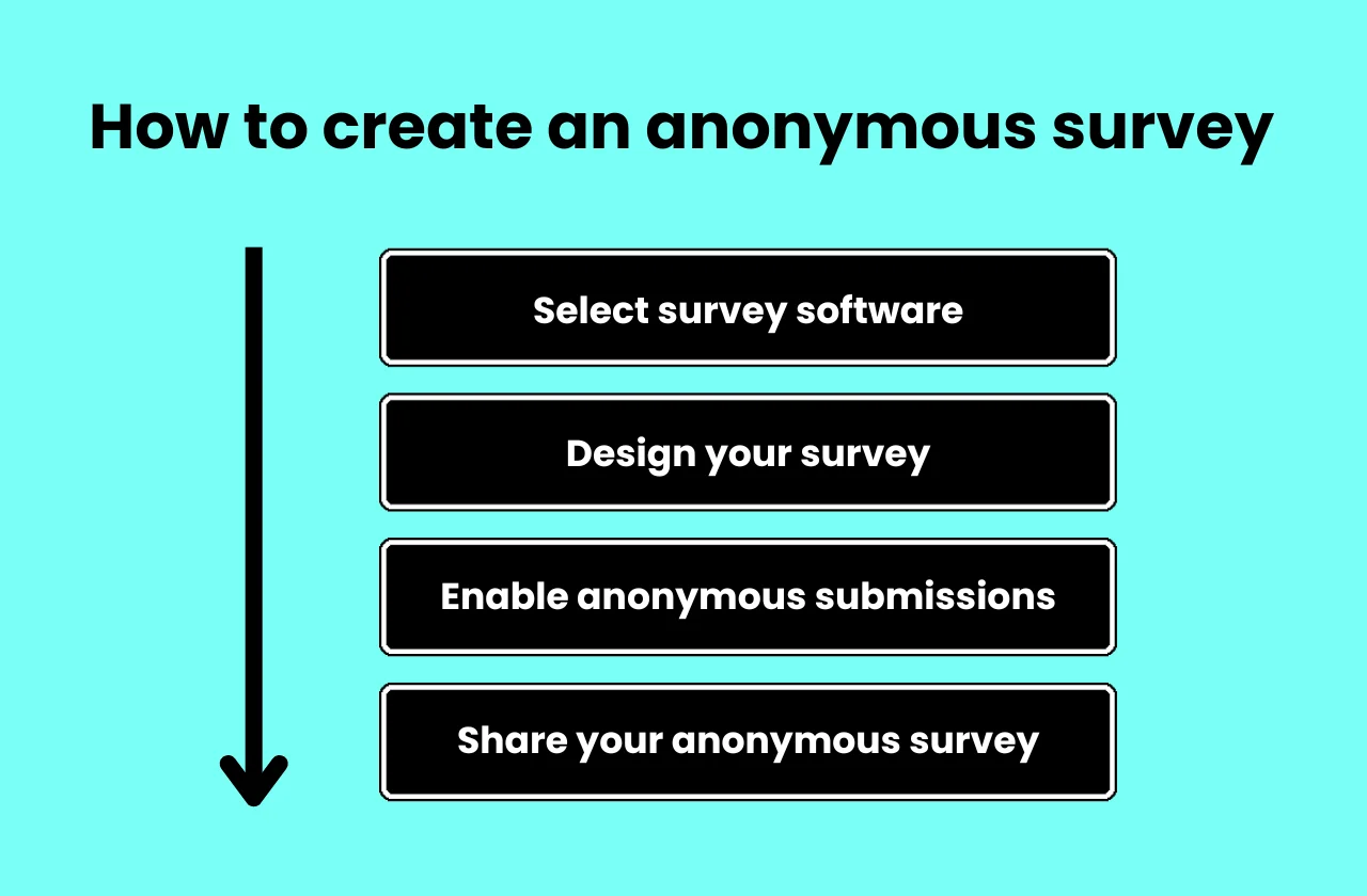 How to create an anonymous survey