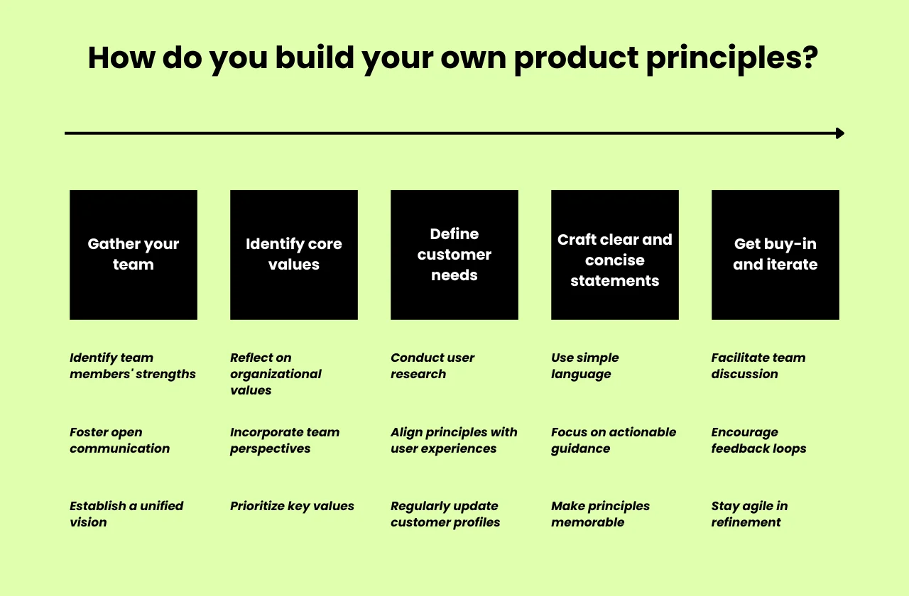 Product principles: What, why, and how (with examples) 2024