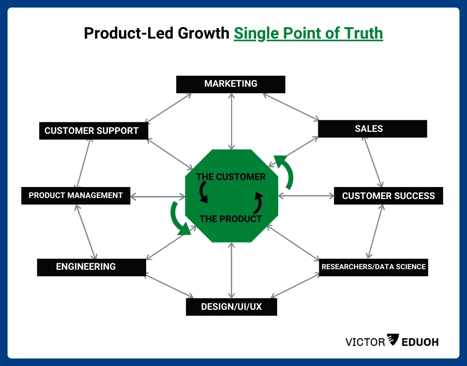 Productled growth (PLG) Meaning, strategy, examples & more