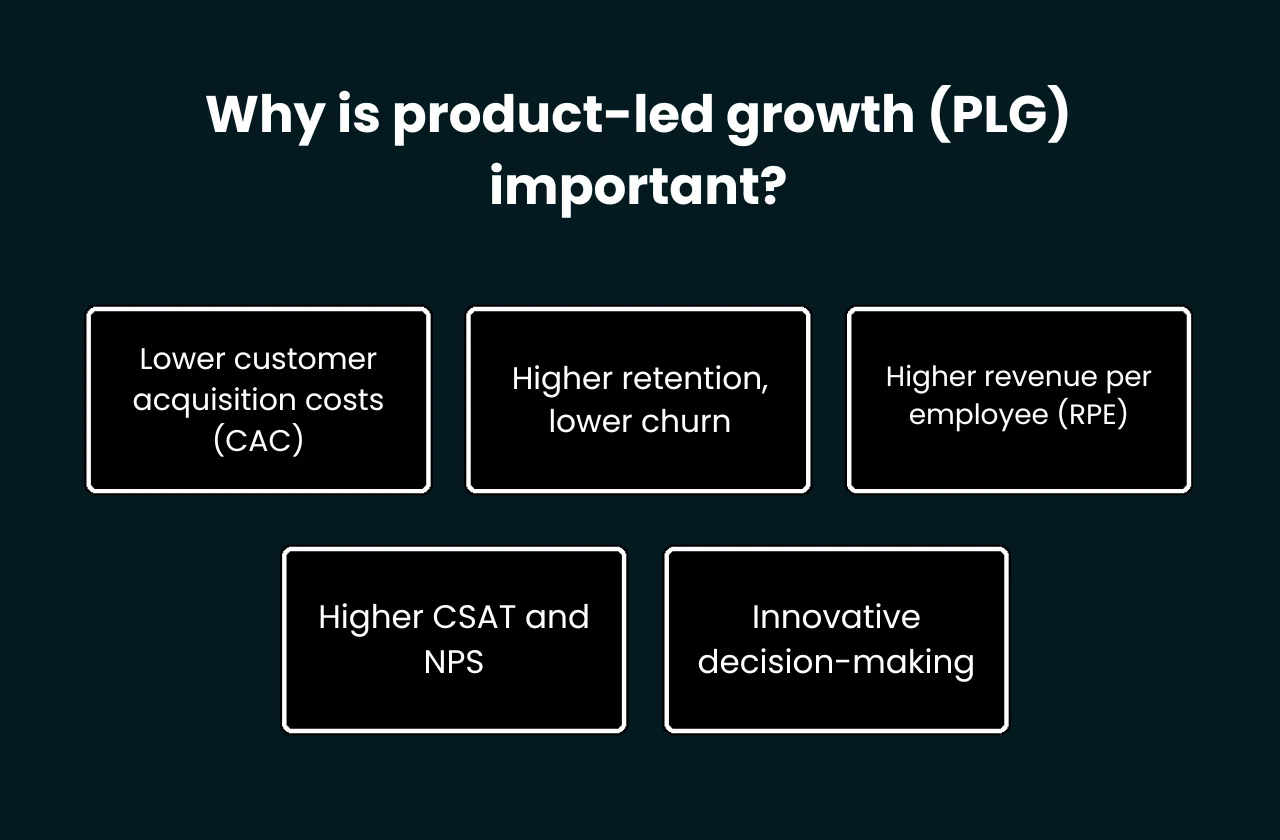 Productled growth (PLG) Meaning, strategy, examples & more