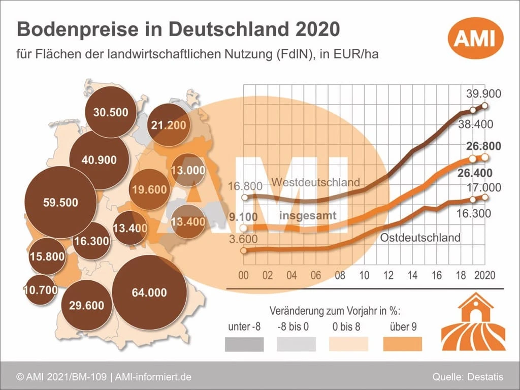 Preise Von Ackerland