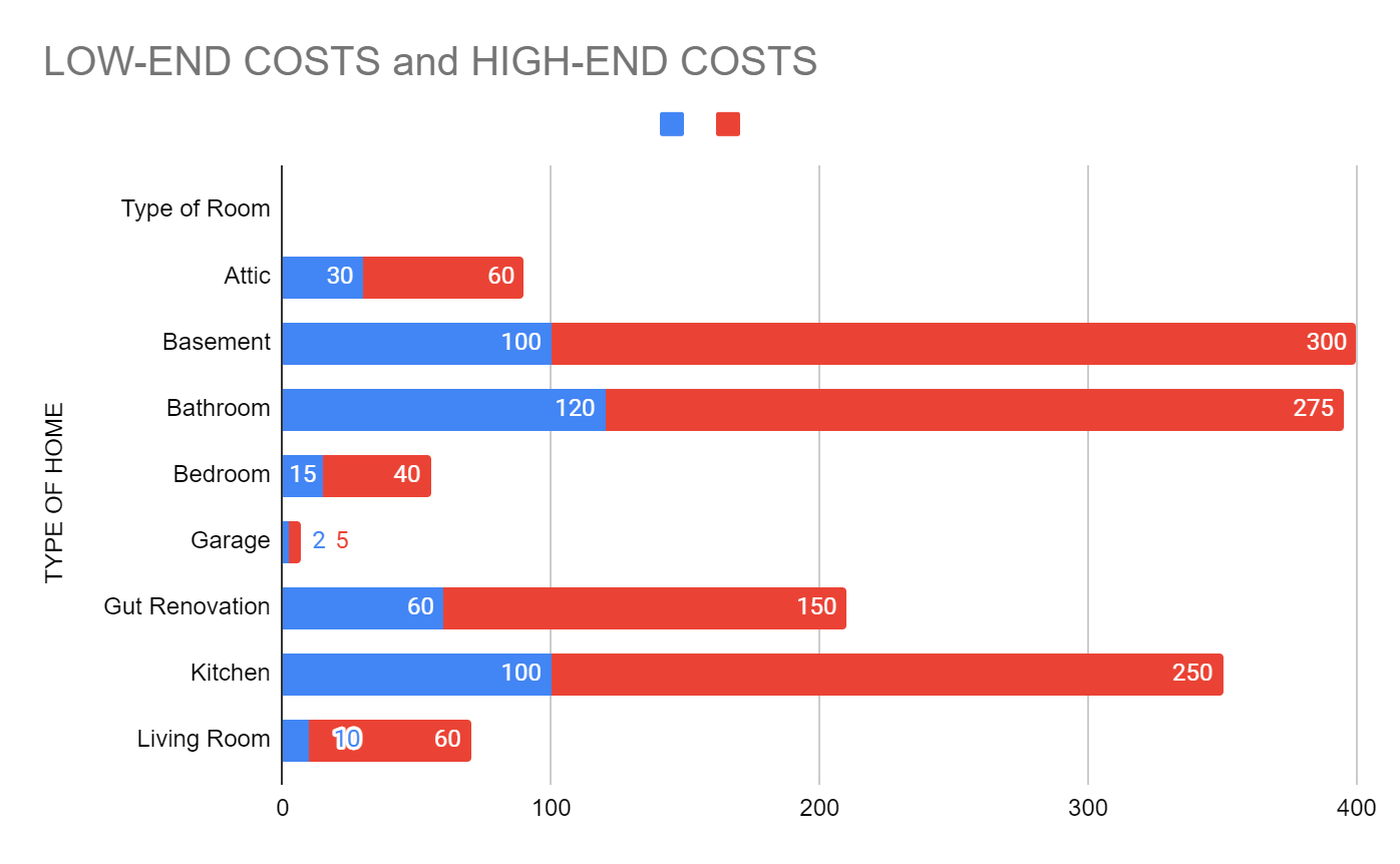 Cost to Renovate a House Average Renovation Costs Per Square Foot Togal.ai