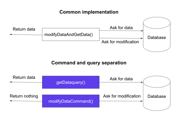 an image with how queries and commands deal with a database