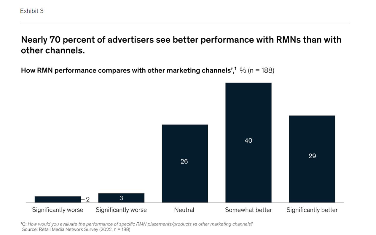 From shelves to screens: How Retail Media transformed marketing for CPGs