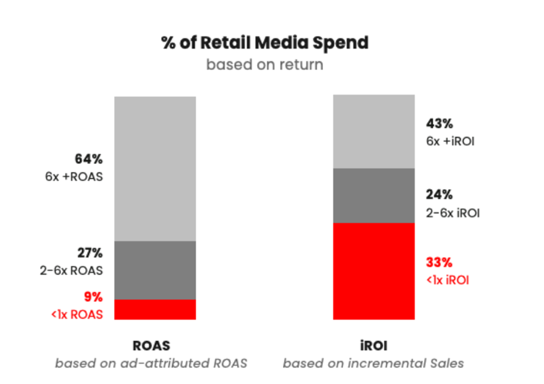 From shelves to screens: How Retail Media transformed marketing for CPGs