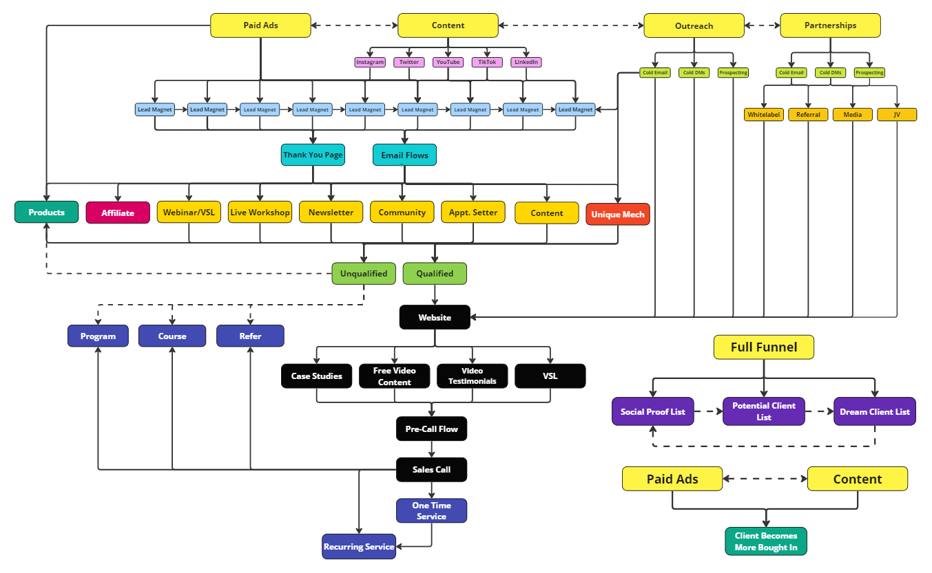 1000x Leads | 120 Day Lead Generation Program