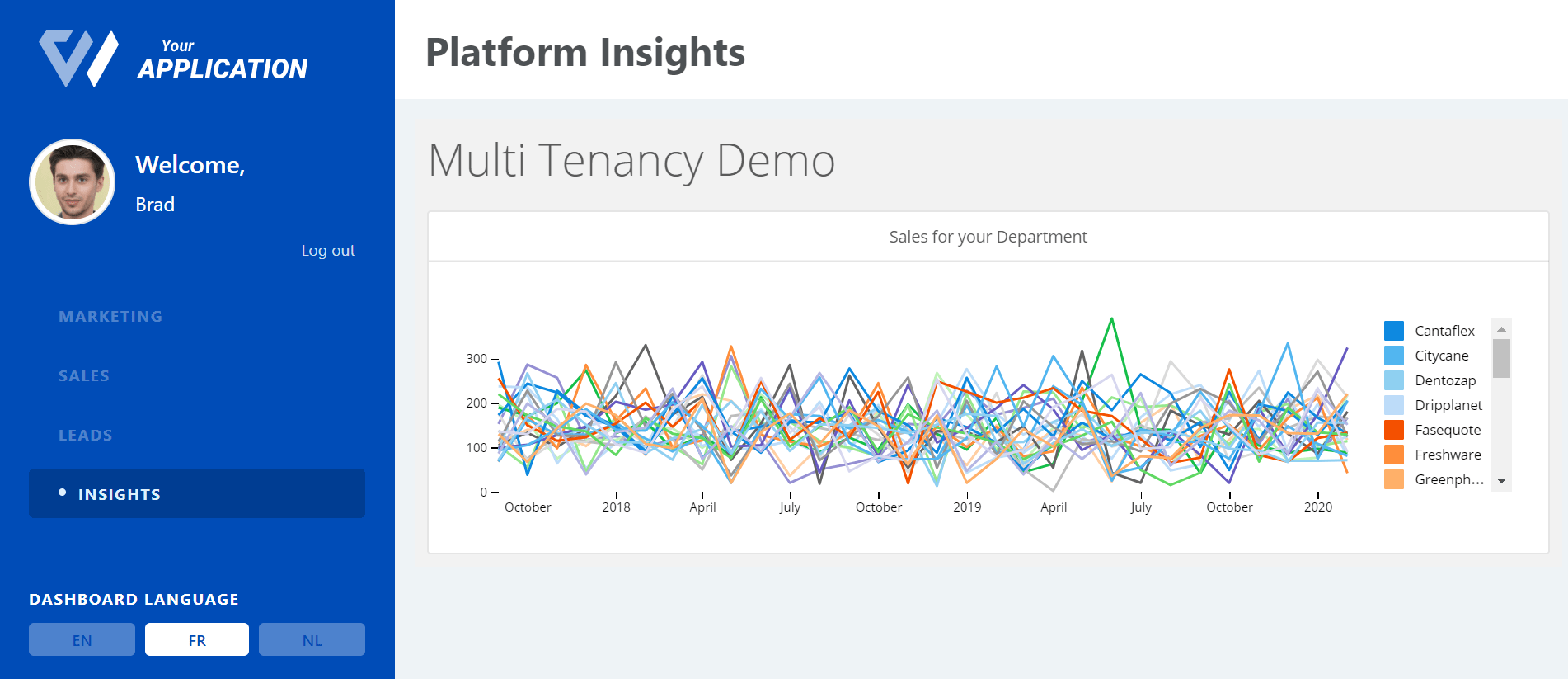 What Brad sees on a dashboard without multi-tenancy