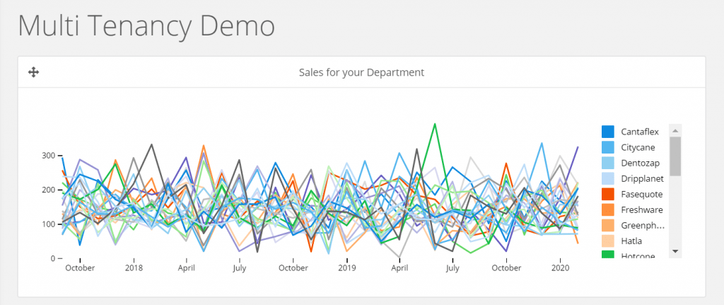 Example of a cluttered chart, showing all sales data for all departments