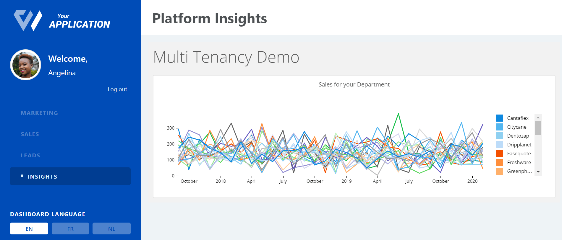 What Angelina sees on a dashboard without multi-tenancy