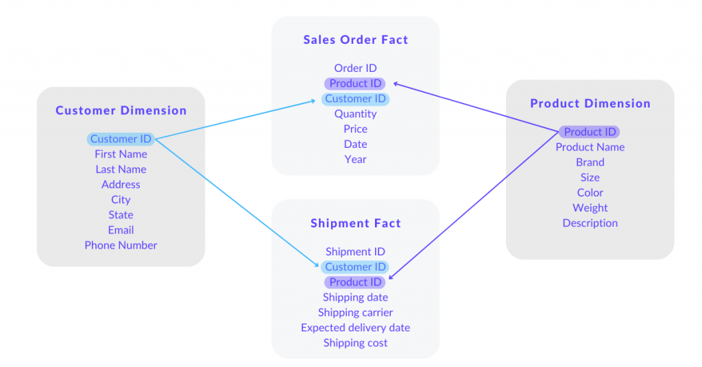 Example of the components of a dimensional data model for embedded analytics