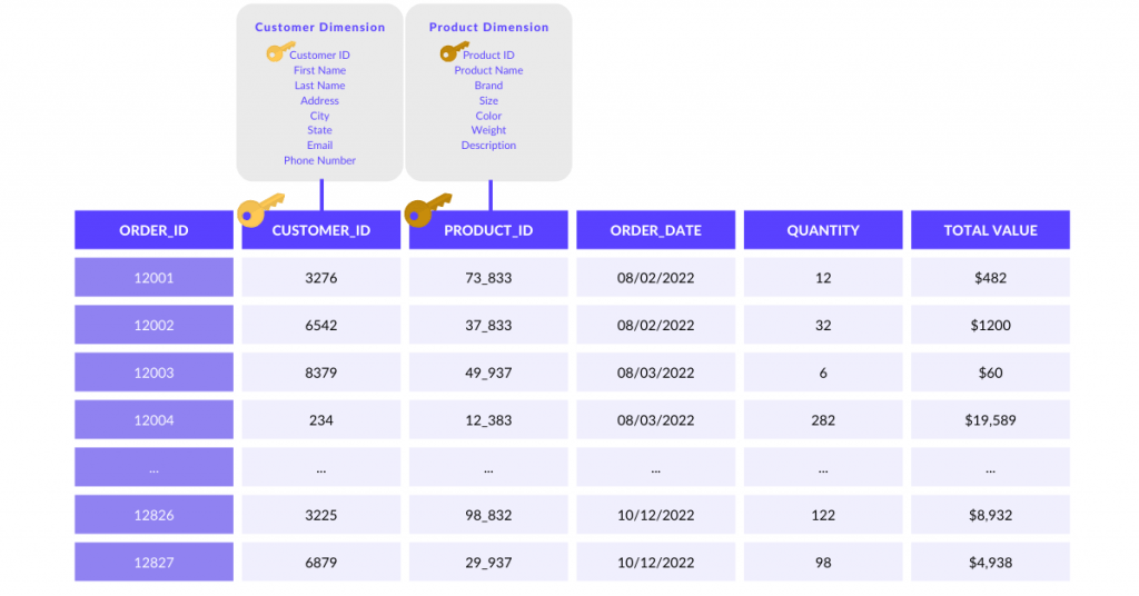 Example of a fact table as part of a dimensional data model for embedded analytics