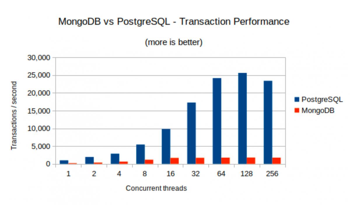 Example of performance benchmarking of MongoDB vs PostgreSQL