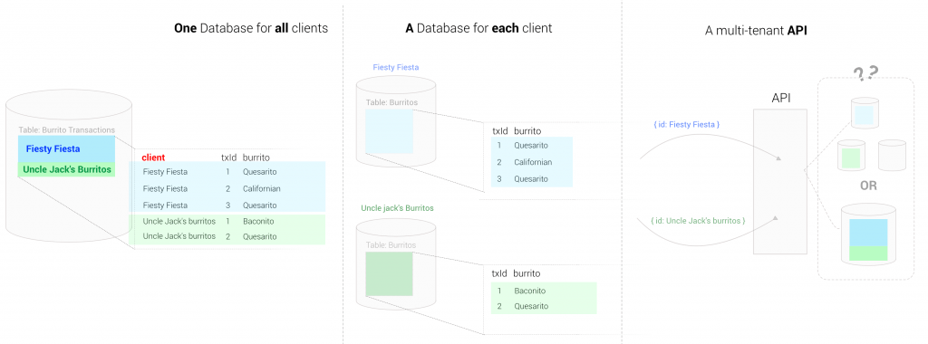 Schema explaining 3 multi-tenancy setups depending on your data model