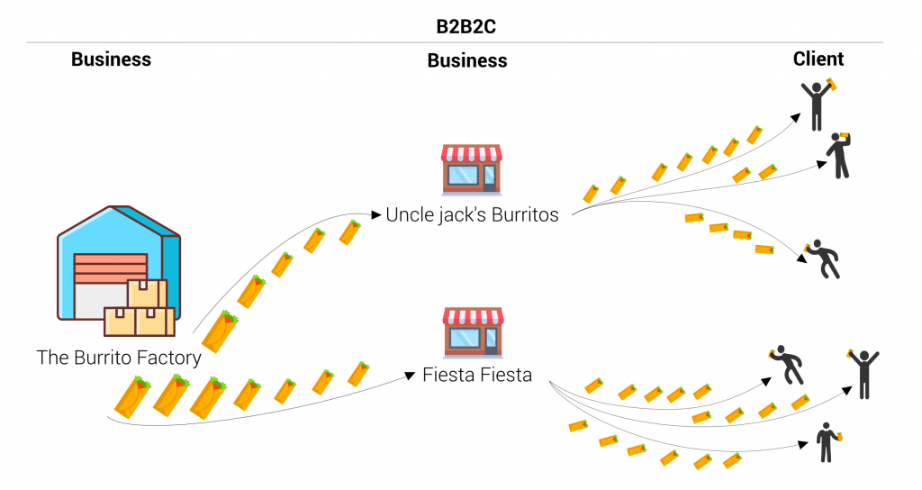 Multi-tenancy in Luzmo explained through the concept of a burrito chain