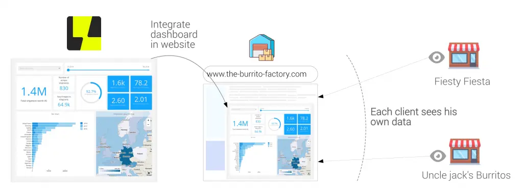 How multi-tenant Luzmo dashboards work in another software application