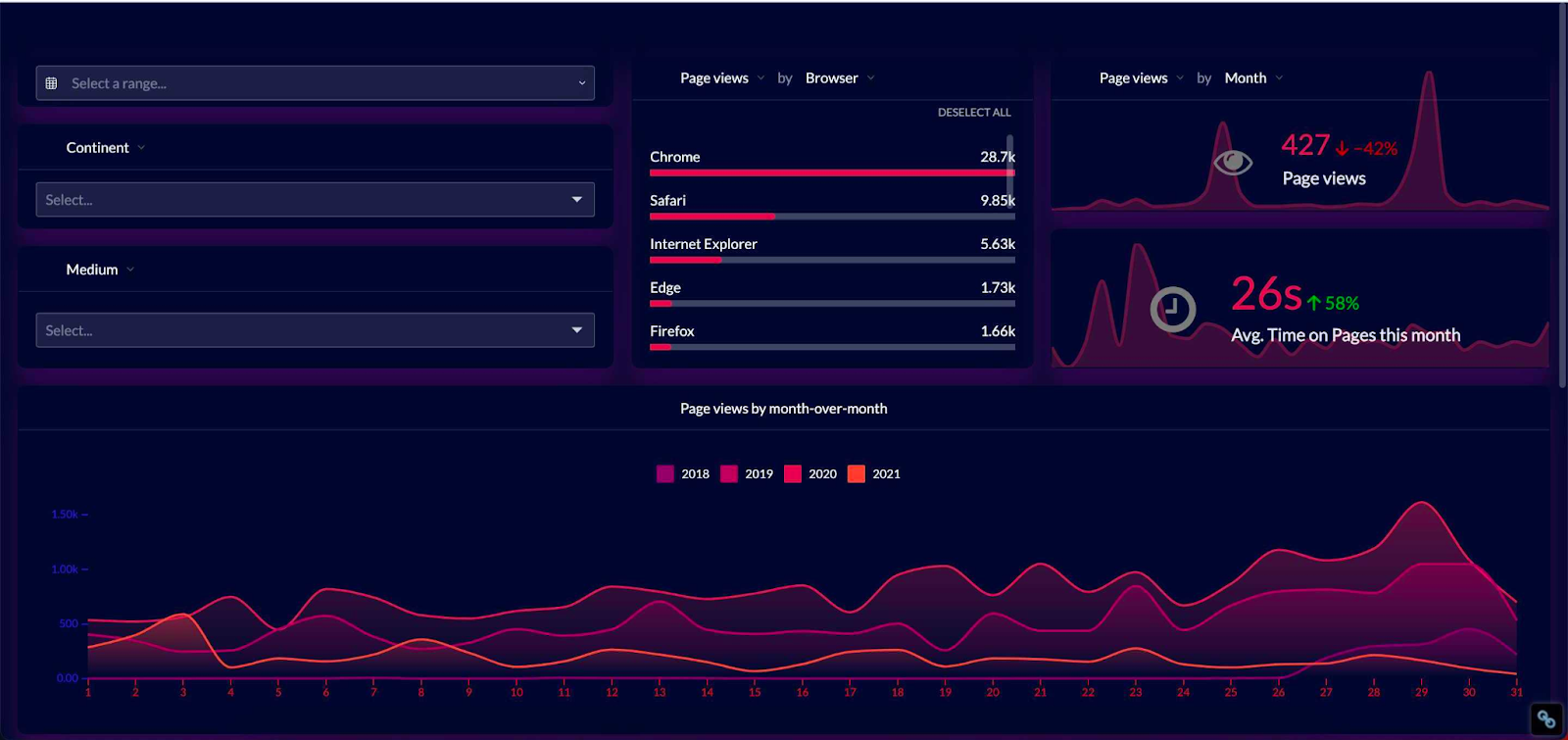 7 Data Visualization Dashboard Examples to Copy and Learn From