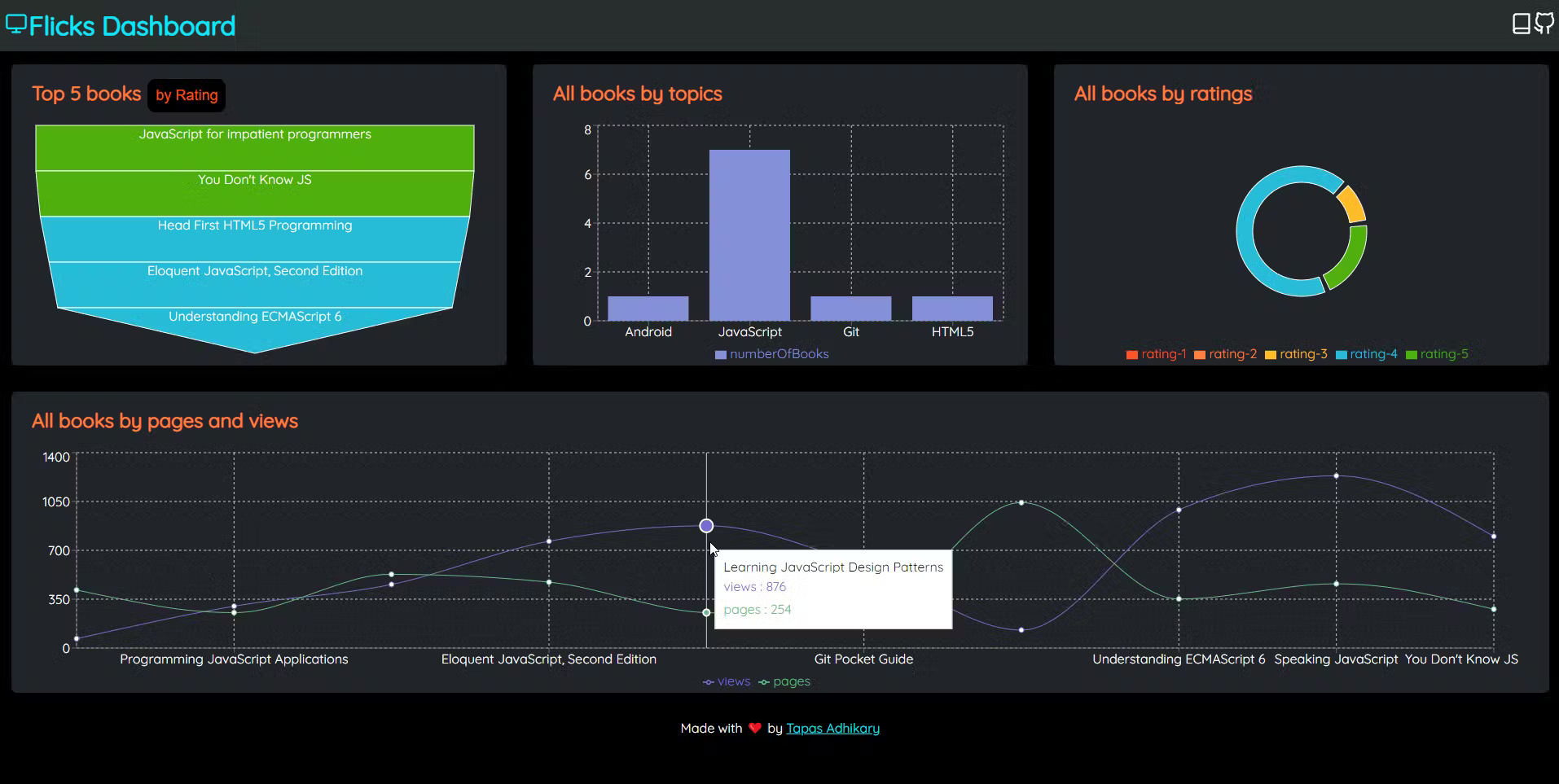 Recharts dashboard example