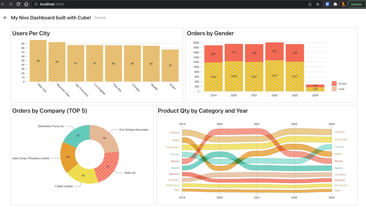 Example of Nivo chart library