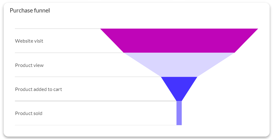The 25 Best Chart Types for Data Visualization and Analytics