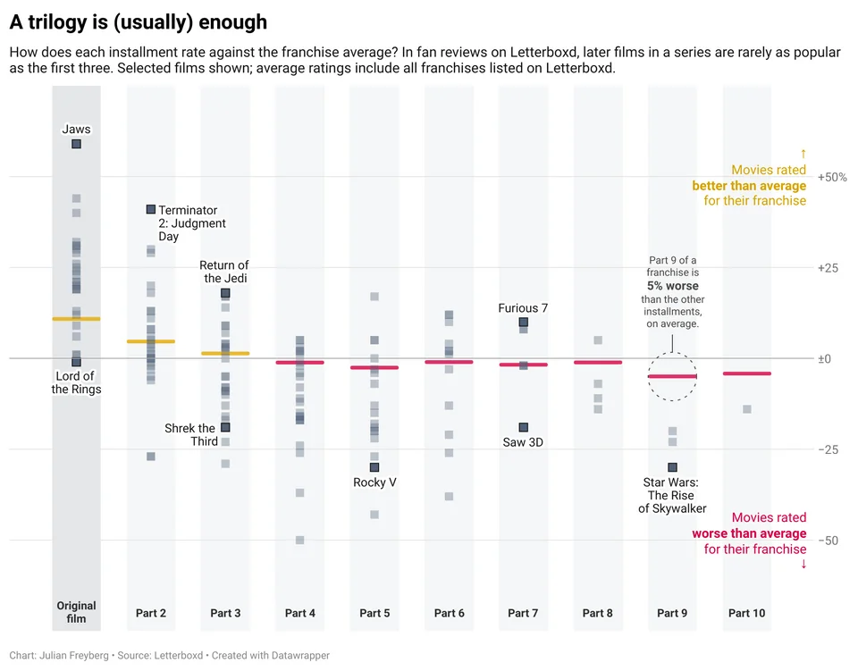 franchise movies visualization