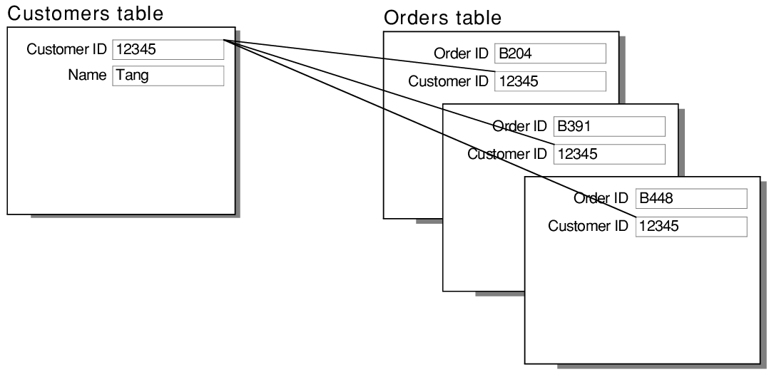 Database Relationships: The Ultimate Guide for Beginners