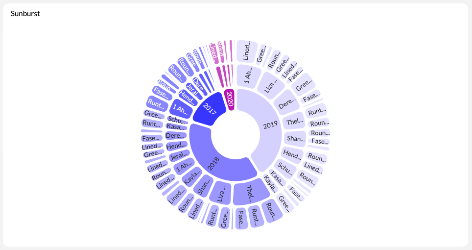 The 29 Best Chart Types for Data Visualization and Analytics