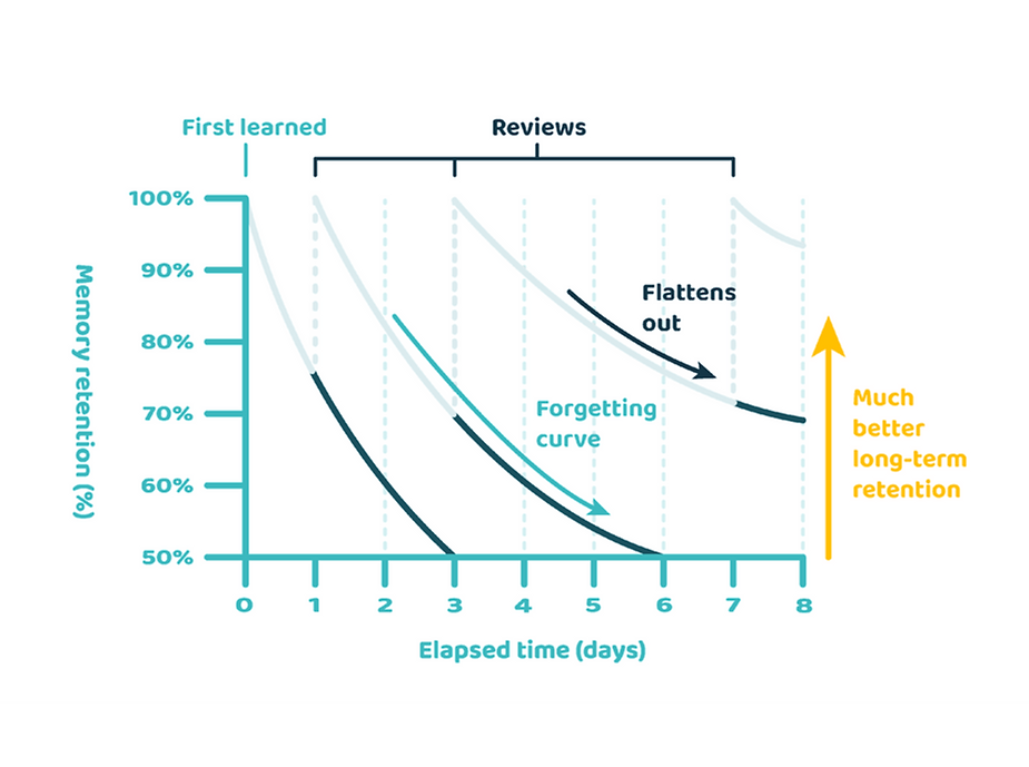 Voovo AI Spaced repetition - Scan images & text to flashcards