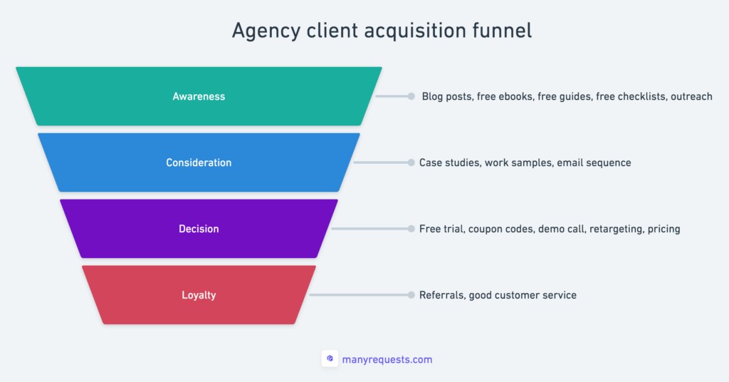 The Complete Guide to Client Acquisition for Agencies [2021 edition ...