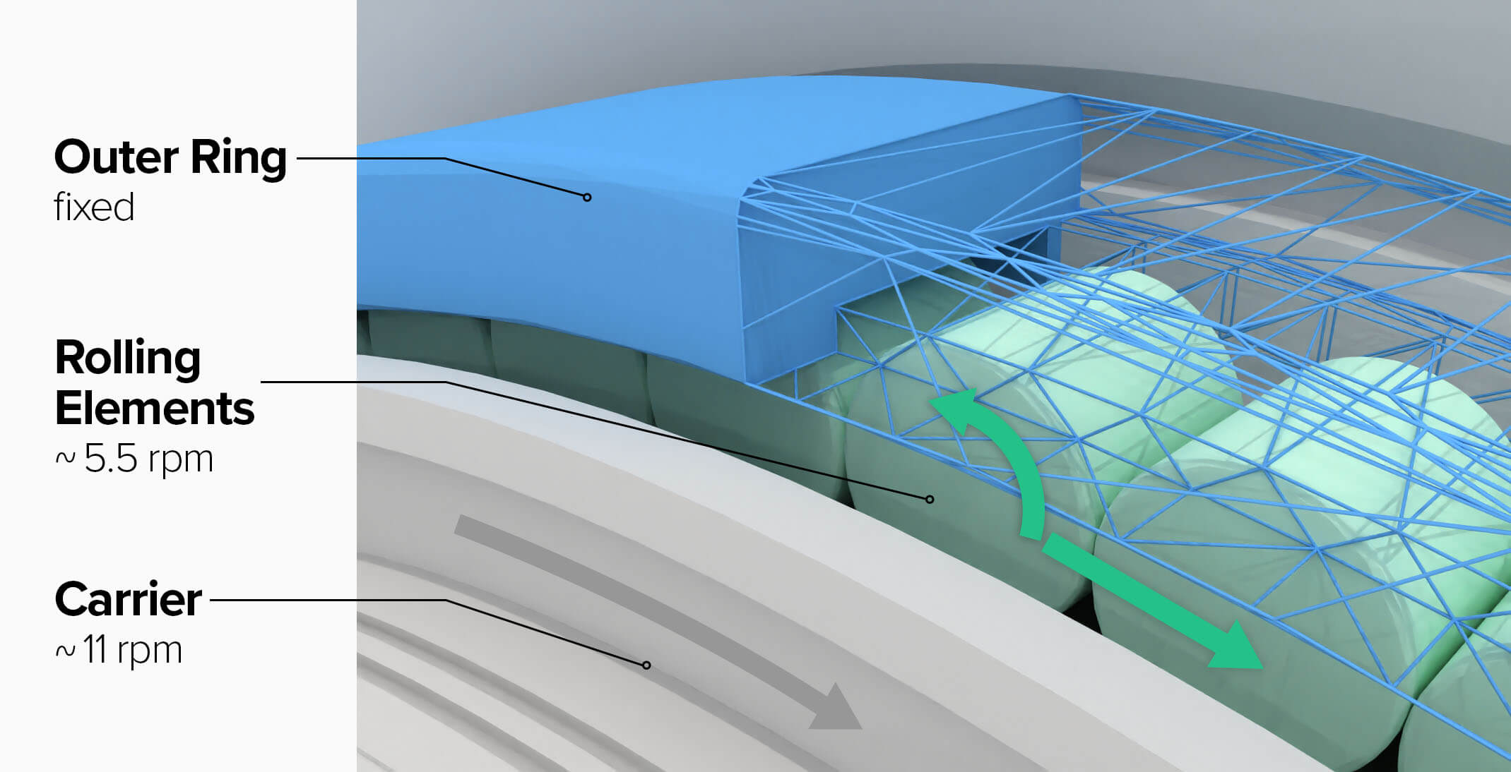 Visualizing the different movements of the individual components