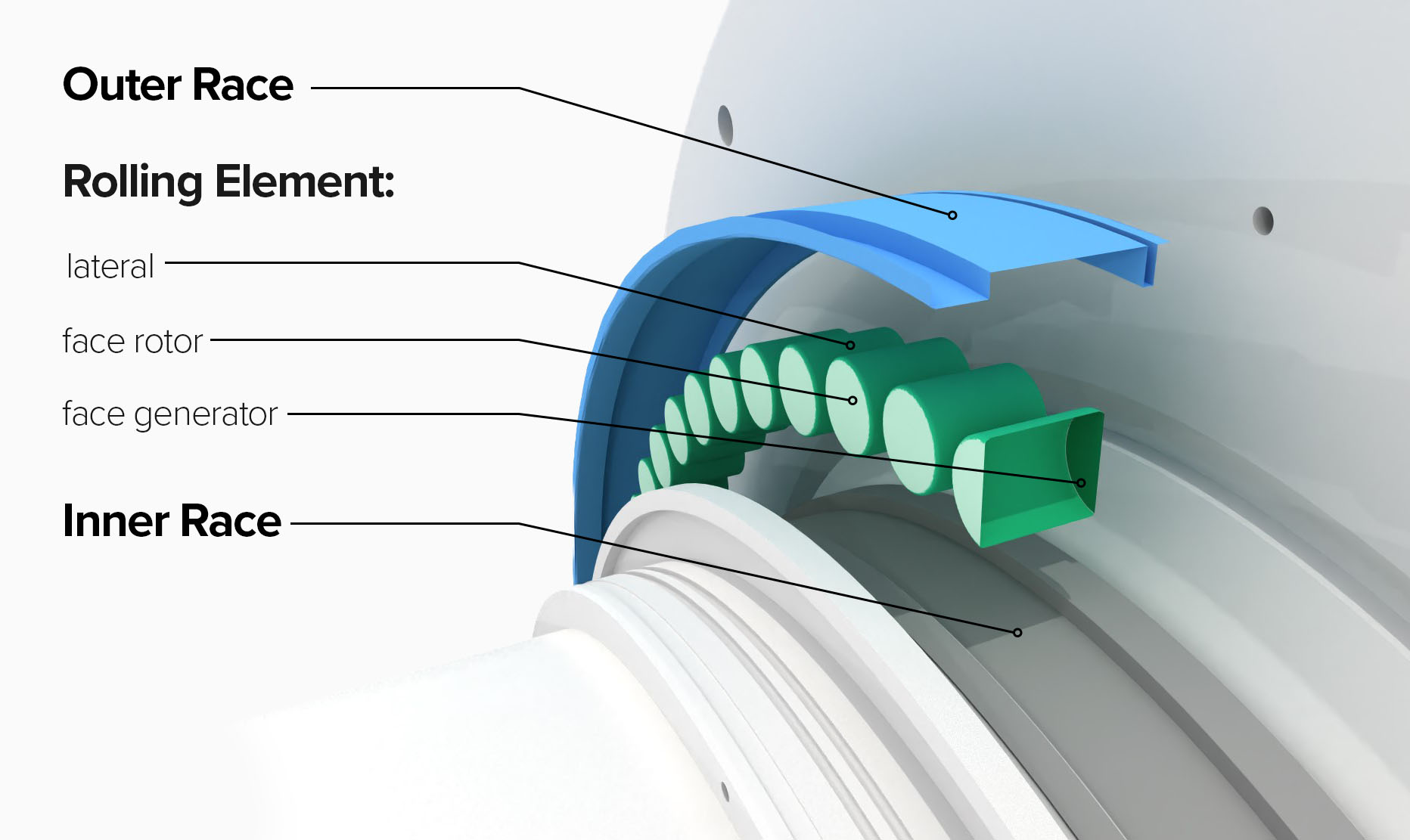 Explosion illustration of the simulation setup, highlighting the individual bearing components