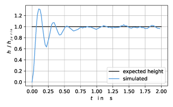 Temporal evolution of filling height, compared to the expected filling height; value of 1 indicates filling height according to Jurin’s law.