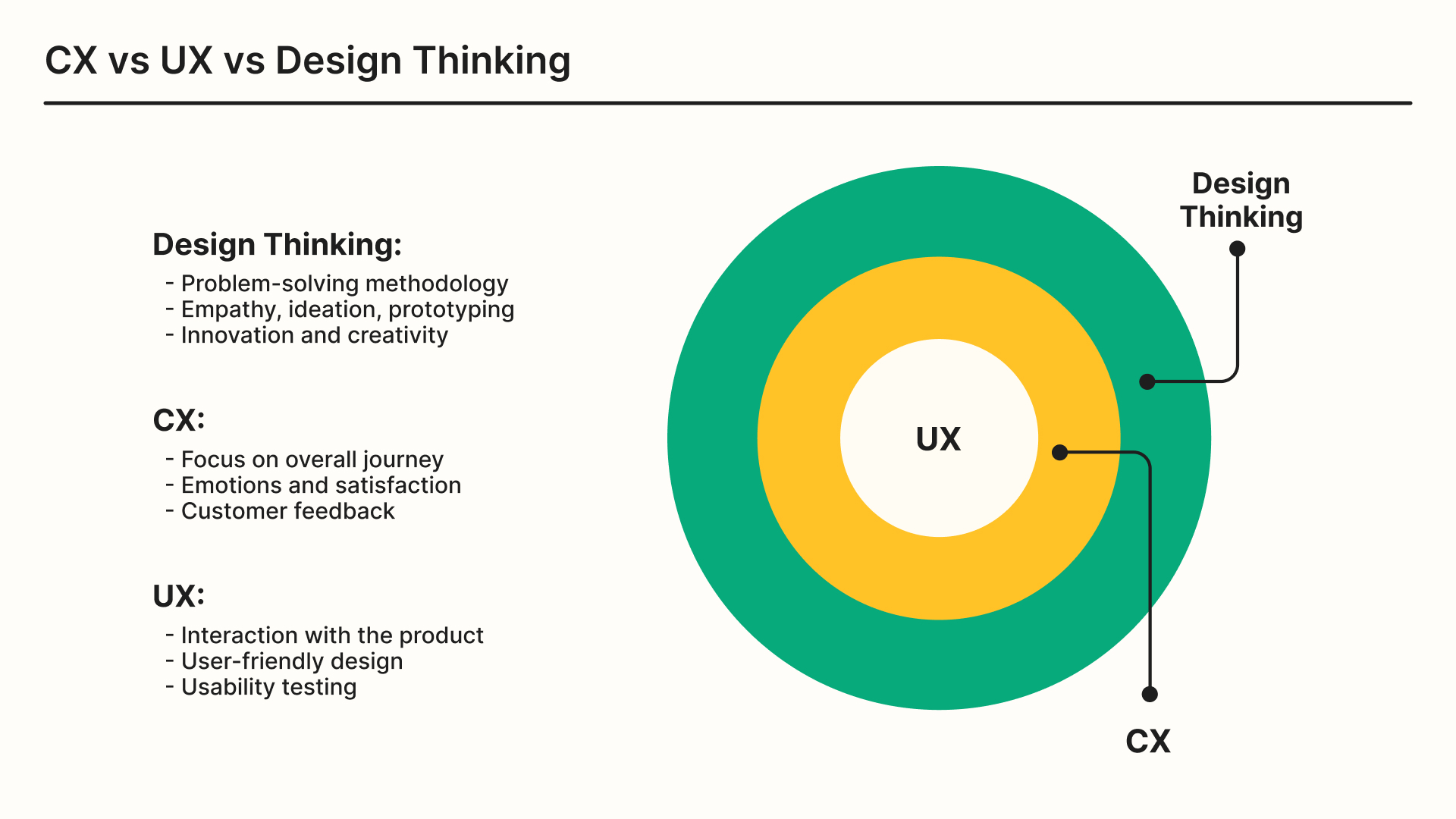 Design Thinking vs CX vs UX: Explained