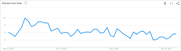 interest over time