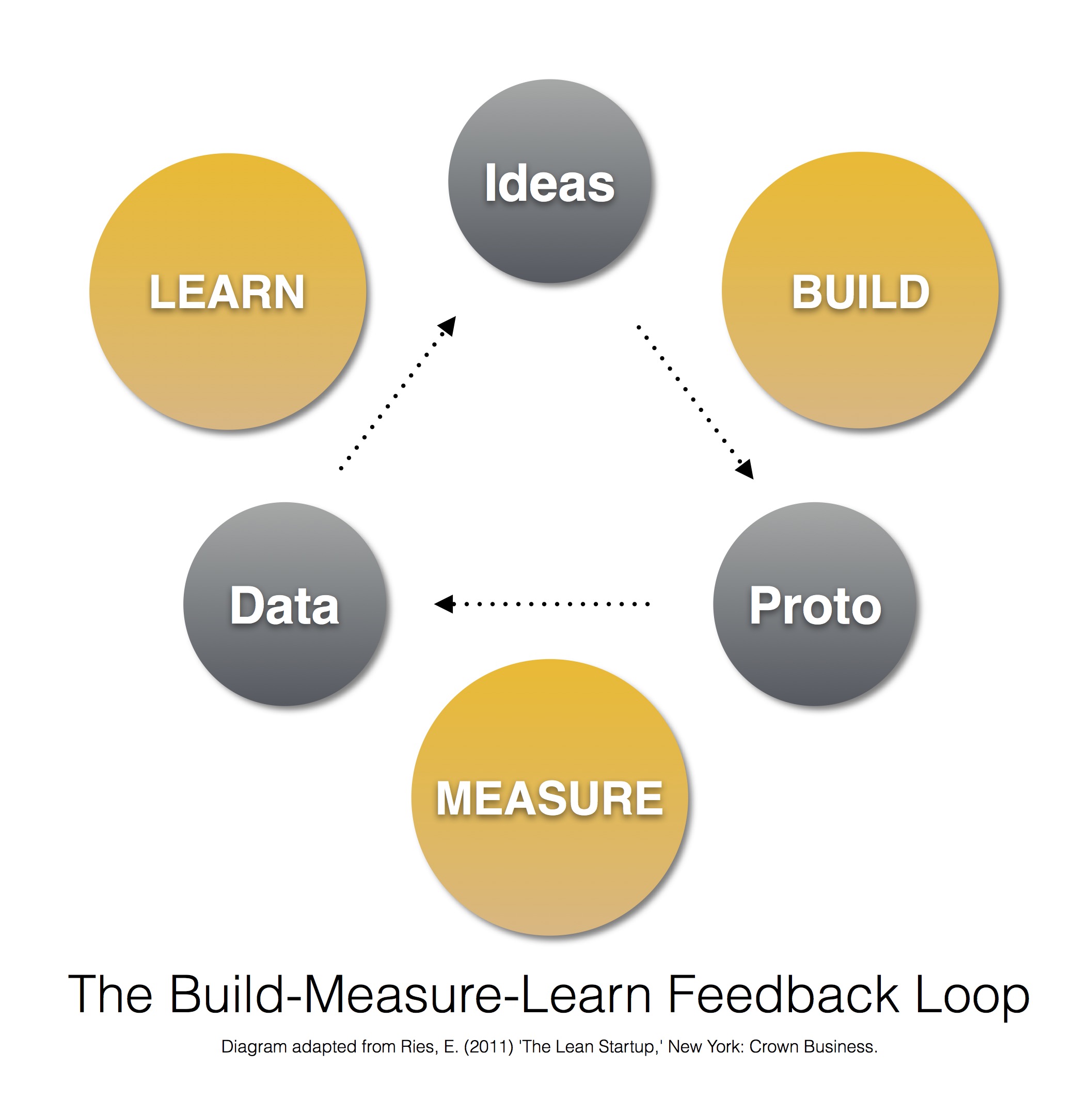The Build-Measure-Learn Loop: The Linchpin of Successful Product ...