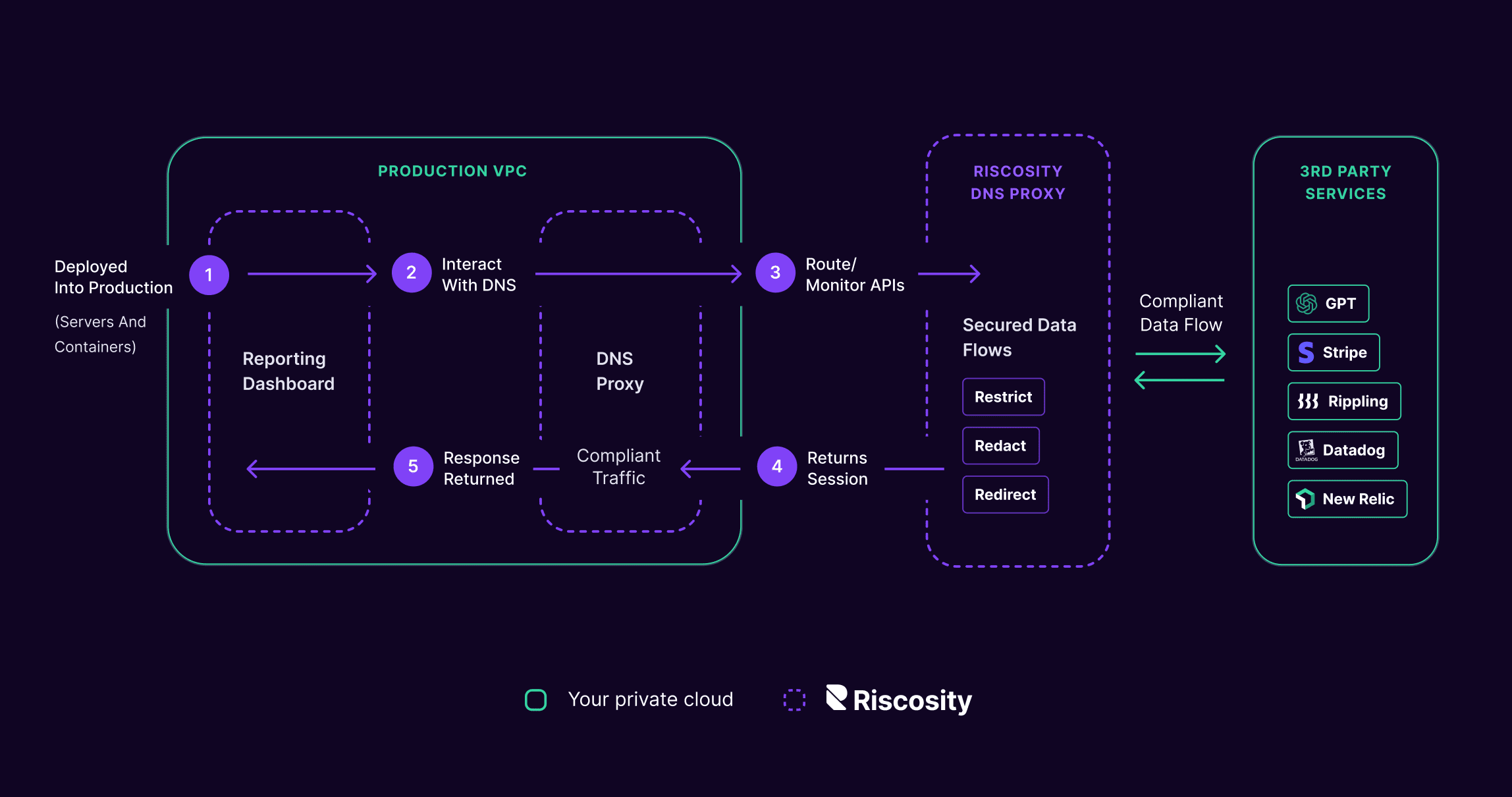 A detailed guide of how Riscosity is deployed in a production environment.